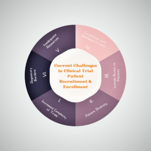 Current challenges in clinical trial patient recruitment and enrollment