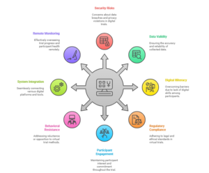 Challenges in Virtual Clinical Trials