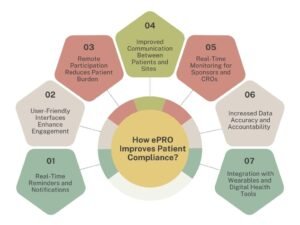 How ePRO Improves Patient Compliance?
